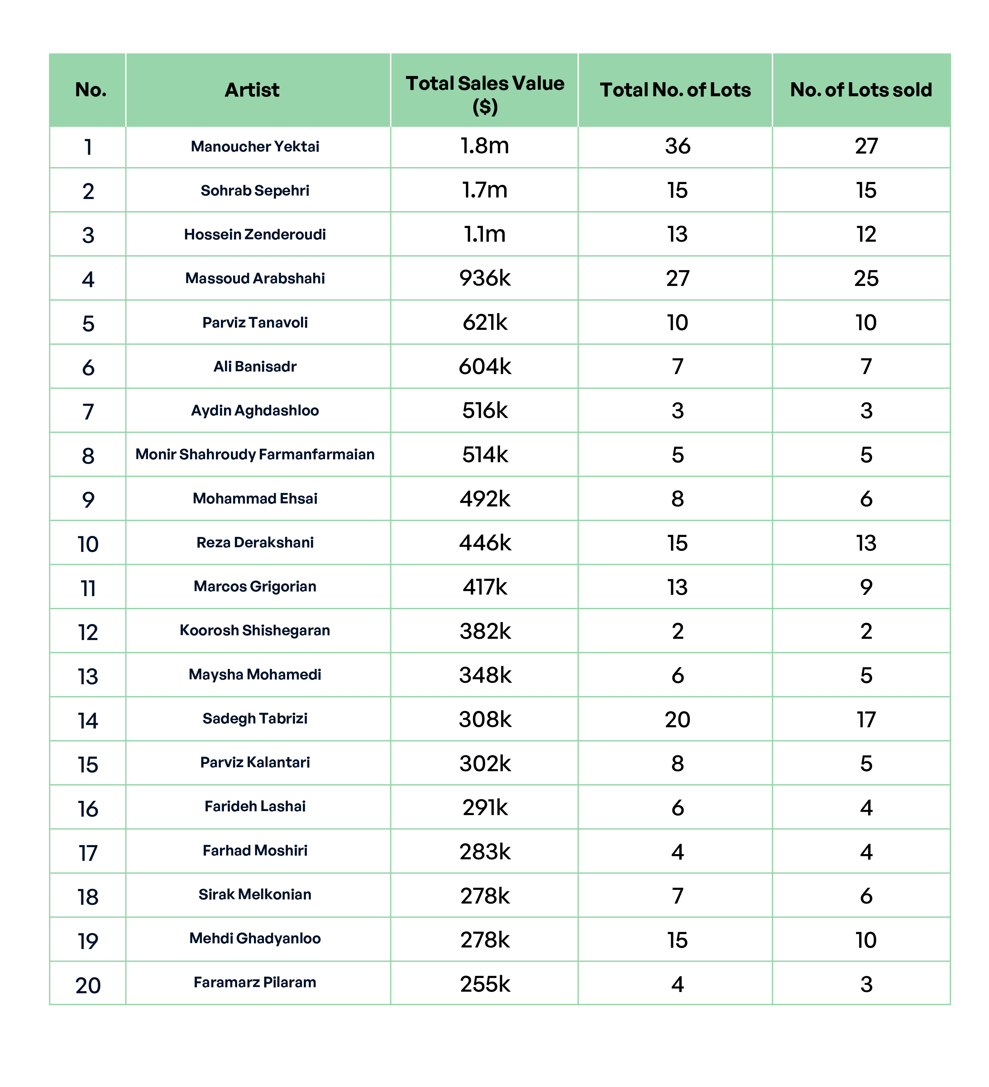 Table 5. The top twenty best-selling Iranian artists in the market (2023).